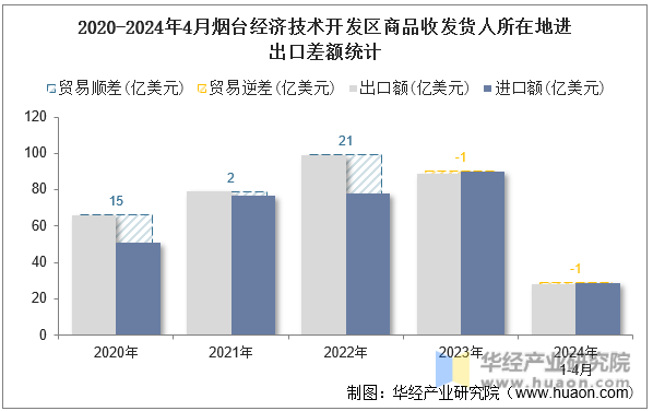 2020-2024年4月烟台经济技术开发区商品收发货人所在地进出口差额统计