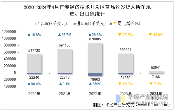 2020-2024年4月宜春经济技术开发区商品收发货人所在地进、出口额统计