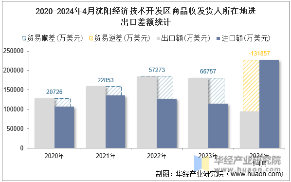 2020-2024年4月沈阳经济技术开发区商品收发货人所在地进出口差额统计
