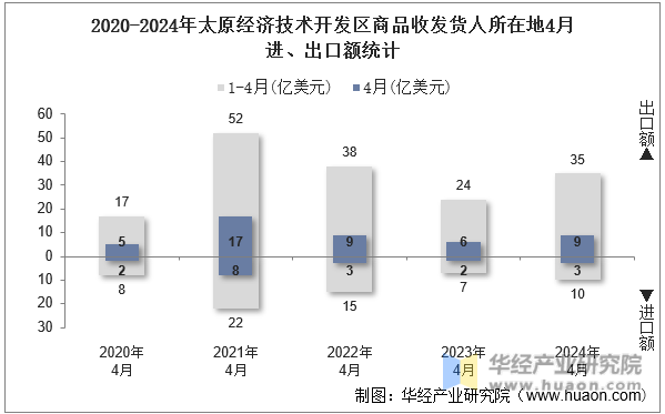 2020-2024年太原经济技术开发区商品收发货人所在地4月进、出口额统计