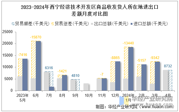 2023-2024年西宁经济技术开发区商品收发货人所在地进出口差额月度对比图
