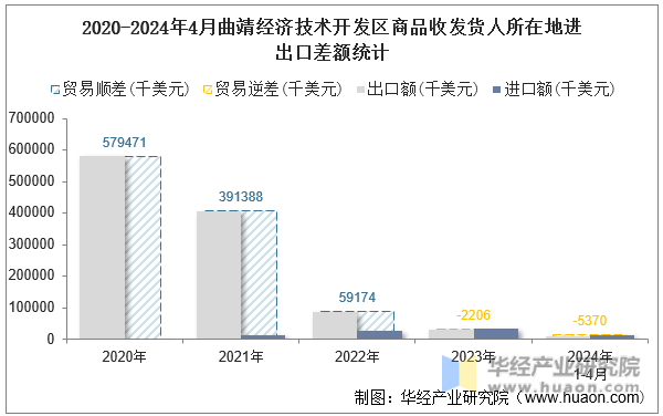 2020-2024年4月曲靖经济技术开发区商品收发货人所在地进出口差额统计
