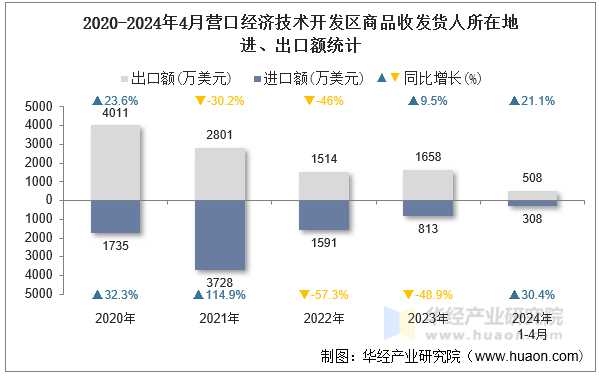 2020-2024年4月营口经济技术开发区商品收发货人所在地进、出口额统计