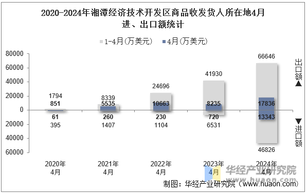 2020-2024年湘潭经济技术开发区商品收发货人所在地4月进、出口额统计