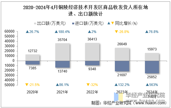 2020-2024年4月铜陵经济技术开发区商品收发货人所在地进、出口额统计