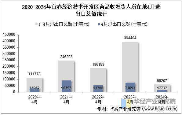 2020-2024年宜春经济技术开发区商品收发货人所在地4月进出口总额统计