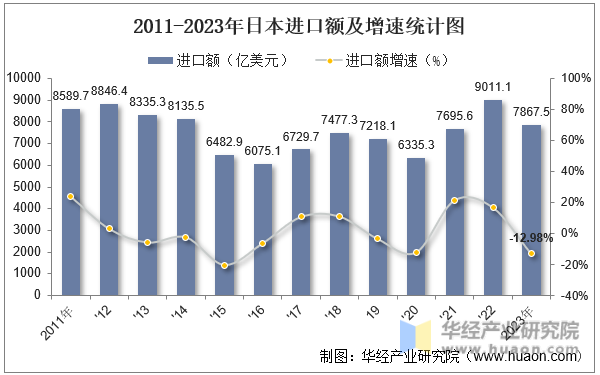 2011-2023年日本进口额及增速统计图
