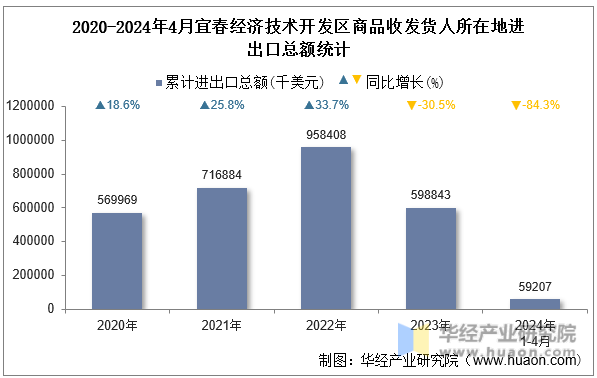 2020-2024年4月宜春经济技术开发区商品收发货人所在地进出口总额统计