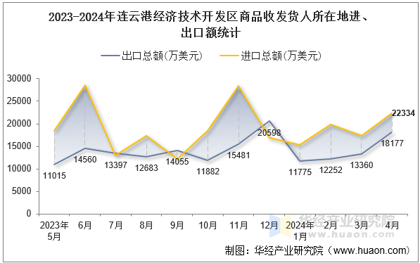 2023-2024年连云港经济技术开发区商品收发货人所在地进、出口额统计