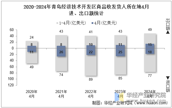 2020-2024年青岛经济技术开发区商品收发货人所在地4月进、出口额统计