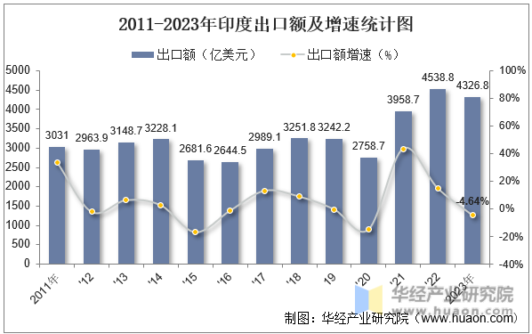 2011-2023年印度出口额及增速统计图