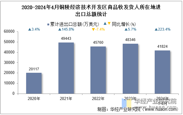 2020-2024年4月铜陵经济技术开发区商品收发货人所在地进出口总额统计