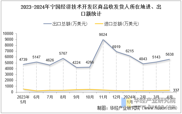 2023-2024年宁国经济技术开发区商品收发货人所在地进、出口额统计
