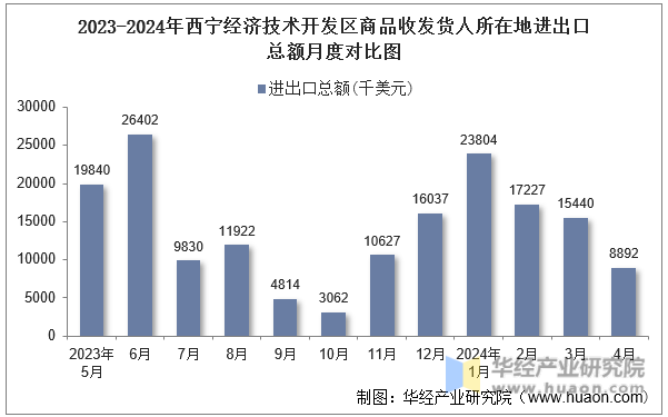2023-2024年西宁经济技术开发区商品收发货人所在地进出口总额月度对比图