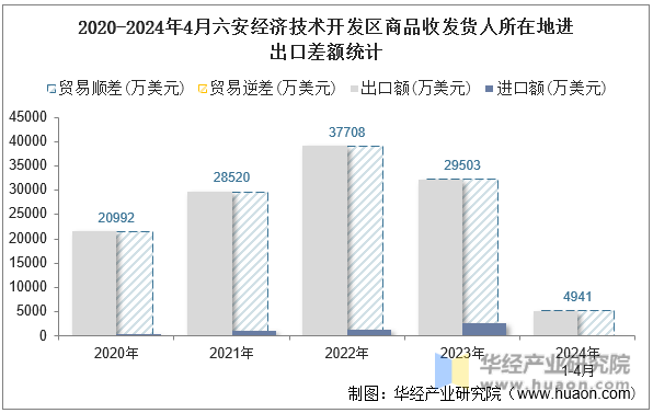 2020-2024年4月六安经济技术开发区商品收发货人所在地进出口差额统计