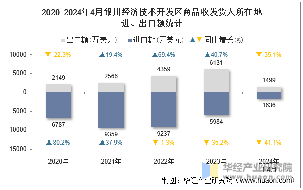 2020-2024年4月银川经济技术开发区商品收发货人所在地进、出口额统计