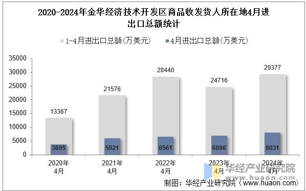 2020-2024年金华经济技术开发区商品收发货人所在地4月进出口总额统计