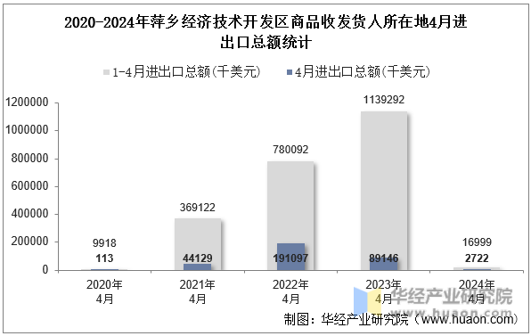 2020-2024年萍乡经济技术开发区商品收发货人所在地4月进出口总额统计