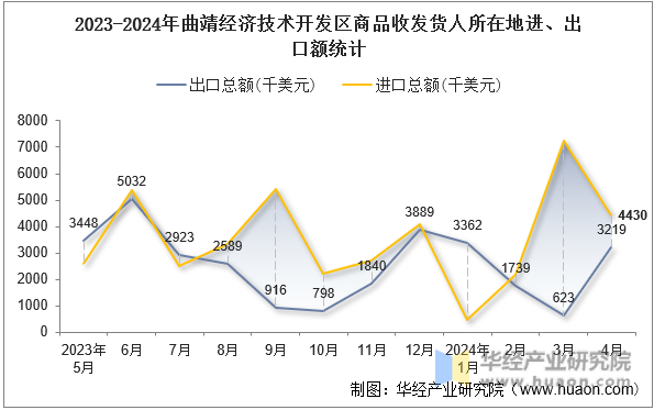 2023-2024年曲靖经济技术开发区商品收发货人所在地进、出口额统计
