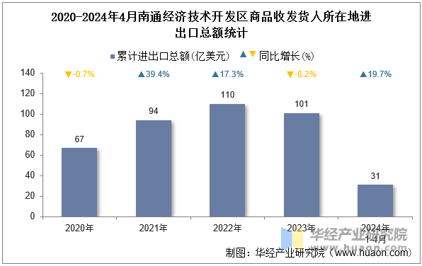 2020-2024年4月南通经济技术开发区商品收发货人所在地进出口总额统计