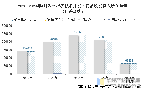 2020-2024年4月温州经济技术开发区商品收发货人所在地进出口差额统计