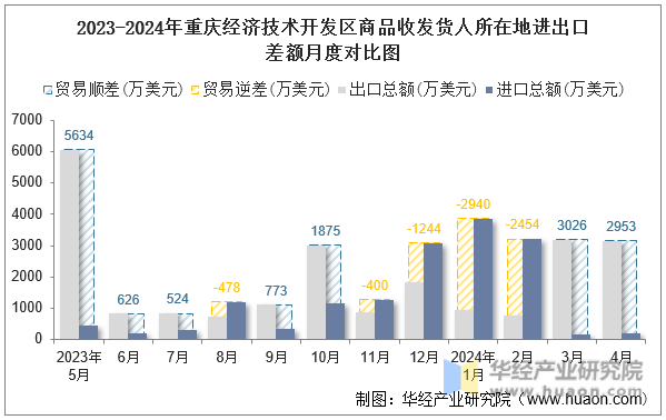 2023-2024年重庆经济技术开发区商品收发货人所在地进出口差额月度对比图