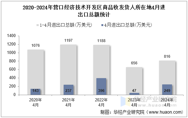 2020-2024年营口经济技术开发区商品收发货人所在地4月进出口总额统计