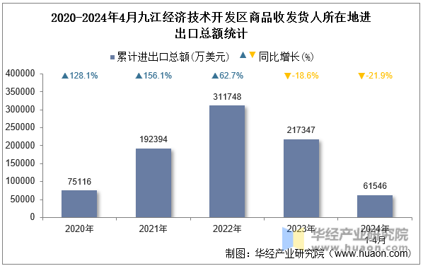 2020-2024年4月九江经济技术开发区商品收发货人所在地进出口总额统计
