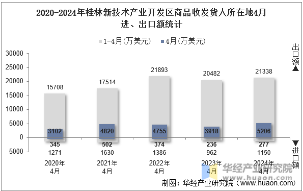 2020-2024年桂林新技术产业开发区商品收发货人所在地4月进、出口额统计