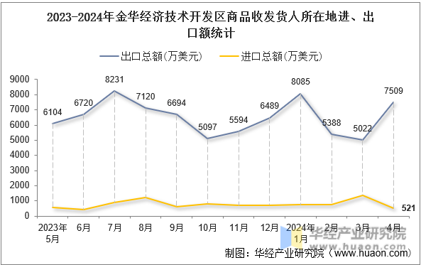 2023-2024年金华经济技术开发区商品收发货人所在地进、出口额统计