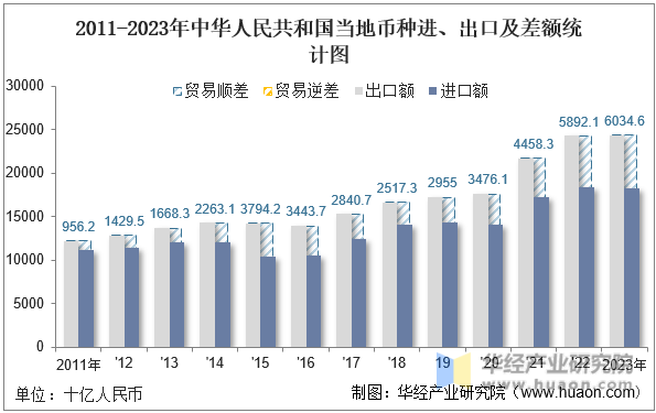 2011-2023年中华人民共和国当地币种进、出口及差额统计图