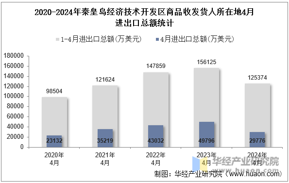 2020-2024年秦皇岛经济技术开发区商品收发货人所在地4月进出口总额统计