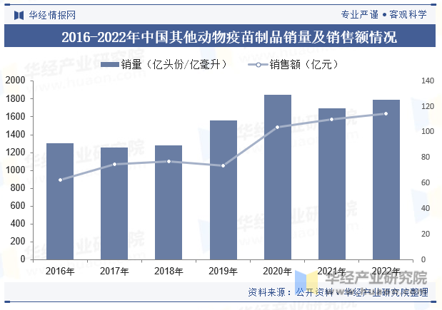 2016-2022年中国其他动物疫苗制品销量及销售额情况