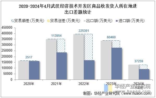 2020-2024年4月武汉经济技术开发区商品收发货人所在地进出口差额统计