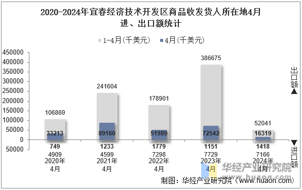 2020-2024年宜春经济技术开发区商品收发货人所在地4月进、出口额统计