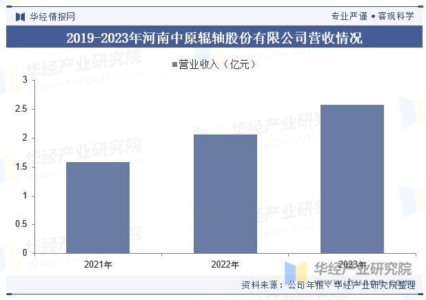 2019-2023年河南中原辊轴股份有限公司营收情况