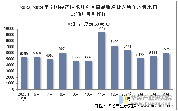 2023-2024年宁国经济技术开发区商品收发货人所在地进出口总额月度对比图