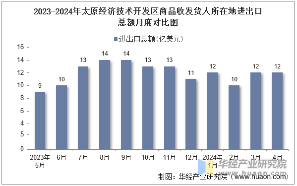 2023-2024年天津经济技术开发区商品收发货人所在地进出口总额月度对比图