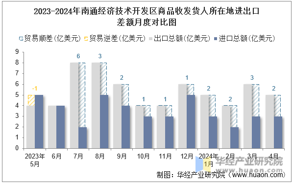 2023-2024年南通经济技术开发区商品收发货人所在地进出口差额月度对比图