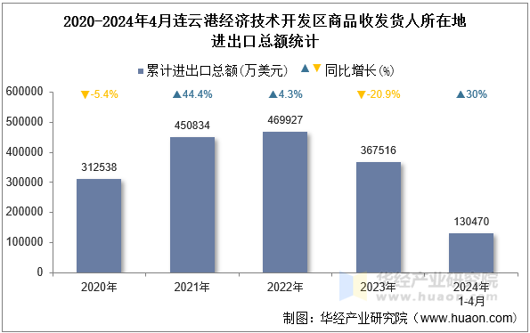 2020-2024年4月连云港经济技术开发区商品收发货人所在地进出口总额统计