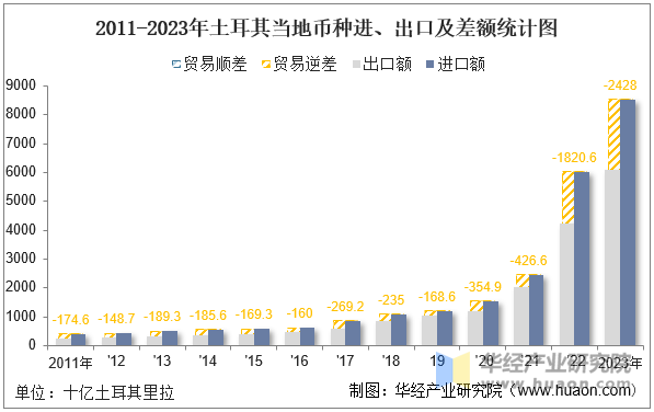 2011-2023年土耳其当地币种进、出口及差额统计图