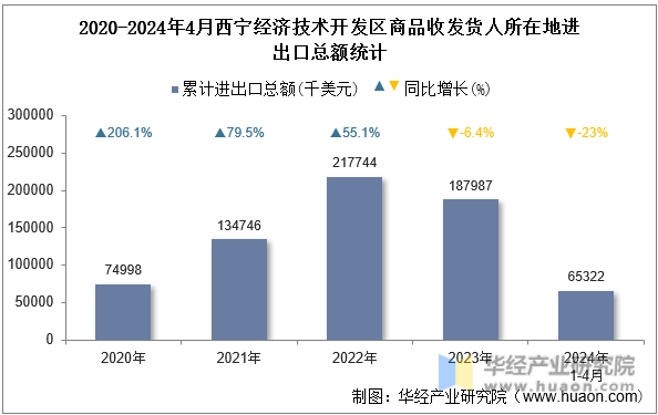 2020-2024年4月西宁经济技术开发区商品收发货人所在地进出口总额统计