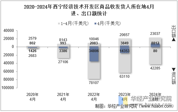 2020-2024年西宁经济技术开发区商品收发货人所在地4月进、出口额统计