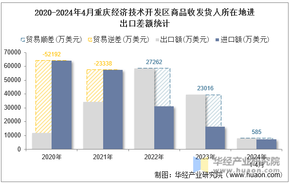 2020-2024年4月重庆经济技术开发区商品收发货人所在地进出口差额统计