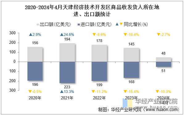 2020-2024年4月天津经济技术开发区商品收发货人所在地进、出口额统计