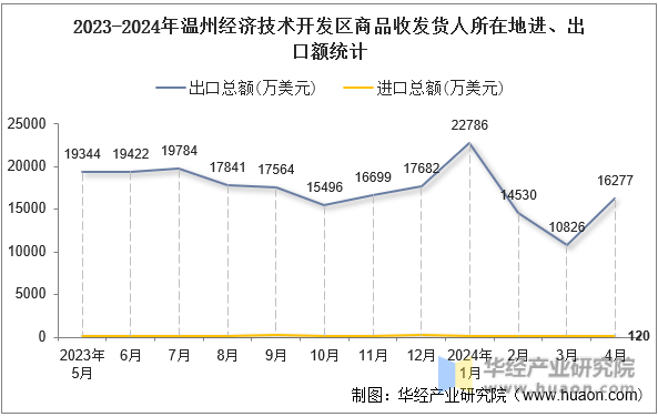 2023-2024年温州经济技术开发区商品收发货人所在地进、出口额统计