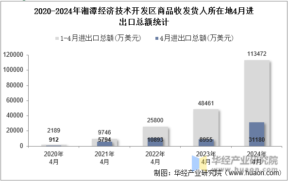 2020-2024年湘潭经济技术开发区商品收发货人所在地4月进出口总额统计