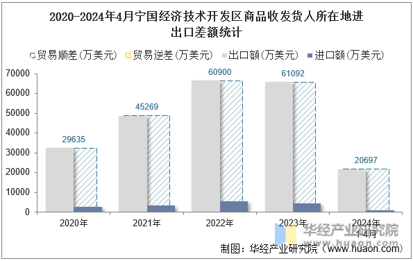 2020-2024年4月宁国经济技术开发区商品收发货人所在地进出口差额统计