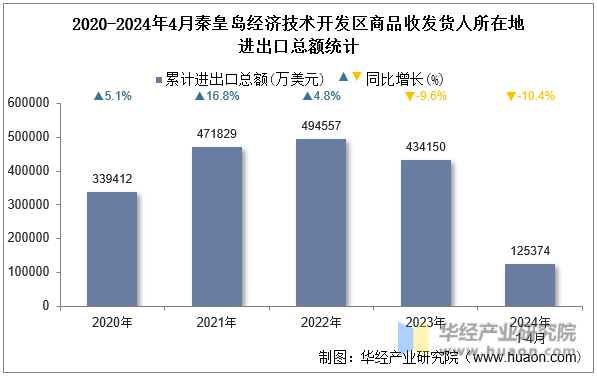 2020-2024年4月秦皇岛经济技术开发区商品收发货人所在地进出口总额统计
