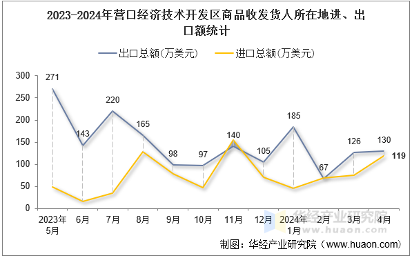 2023-2024年营口经济技术开发区商品收发货人所在地进、出口额统计